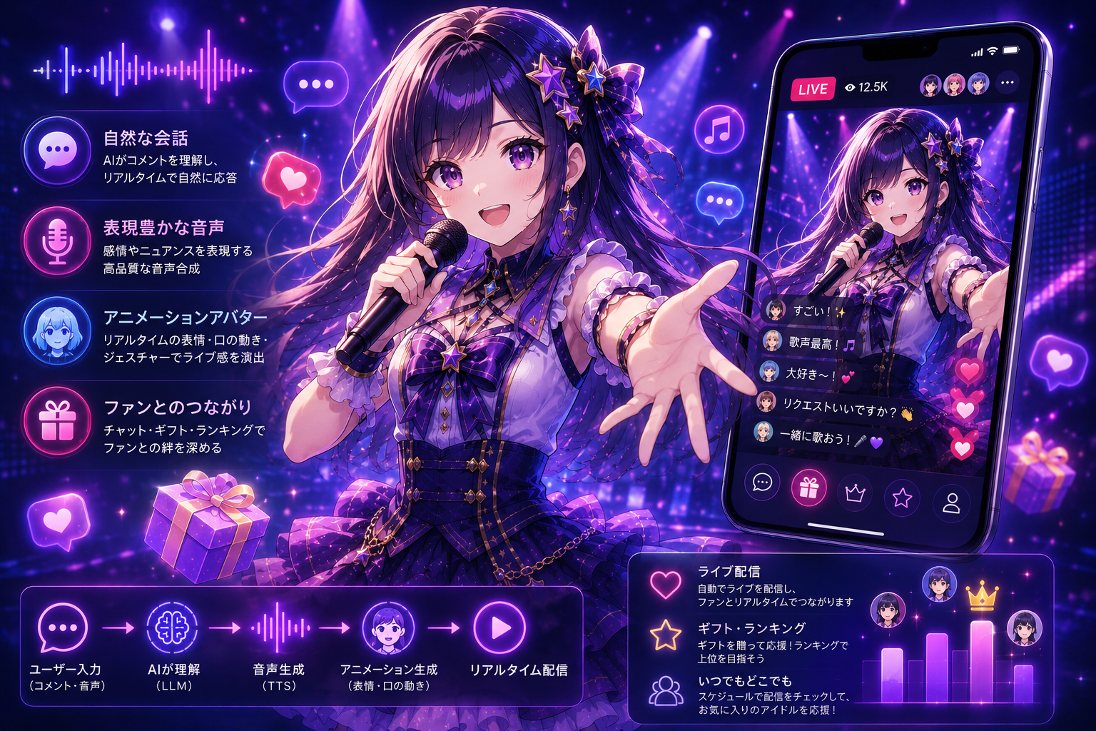 AIバーチャルアイドル配信プラットフォーム