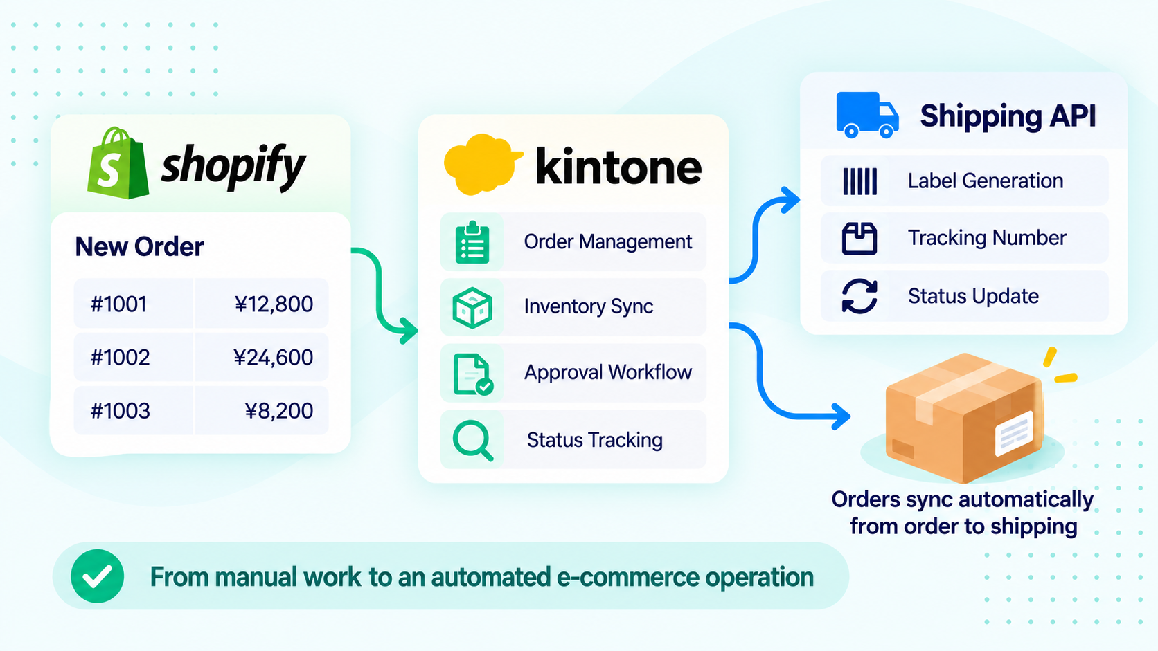 EC Operations Automation — Shopify × kintone × Shipping API